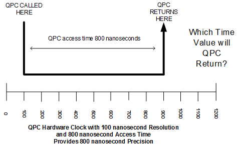 QPC Access Time
