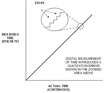 Digital Time Measurement